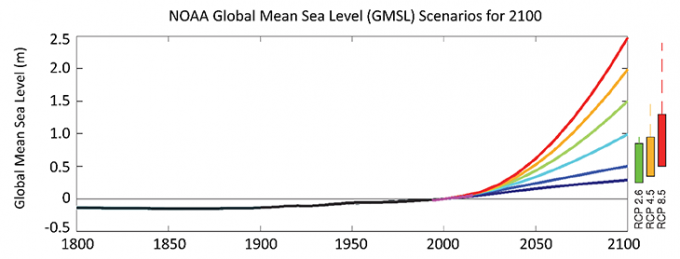 Climate change makes seas rise faster and faster