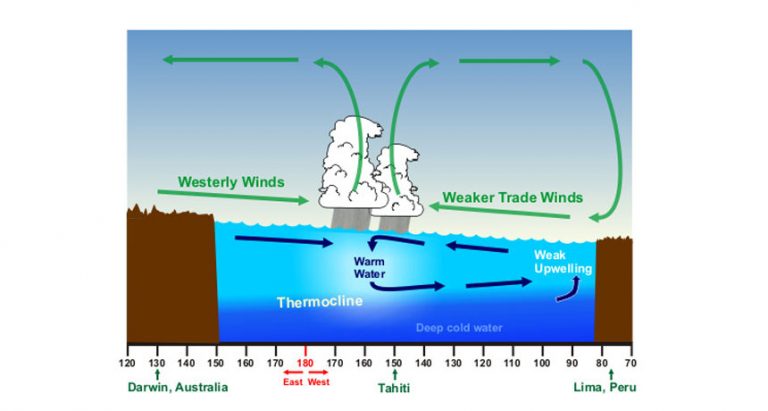 Explainer: El Niño and La Niña