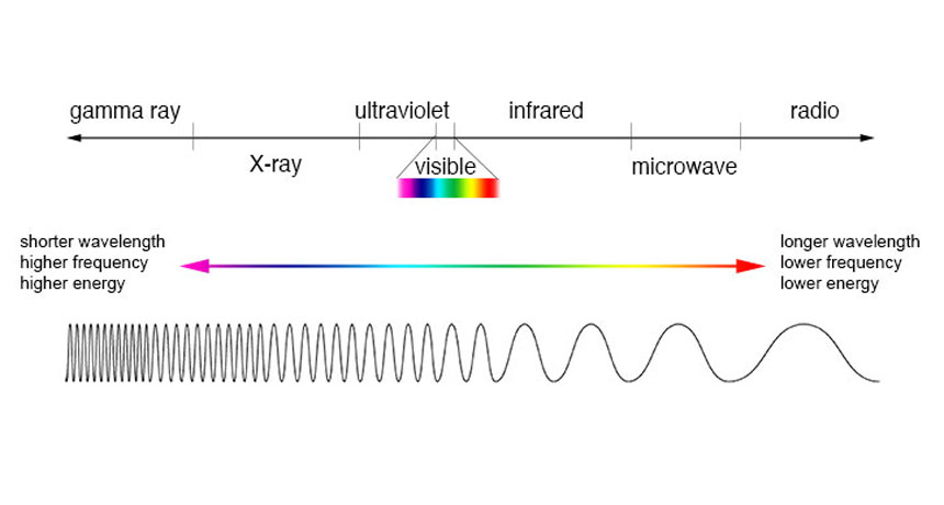 radio waves travel slower than gamma rays