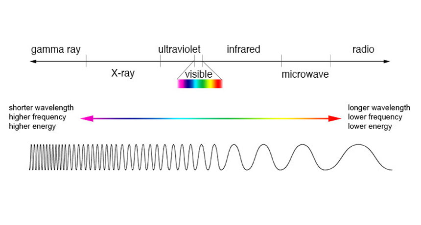 Explainer Understanding Light And Electromagnetic Radiation