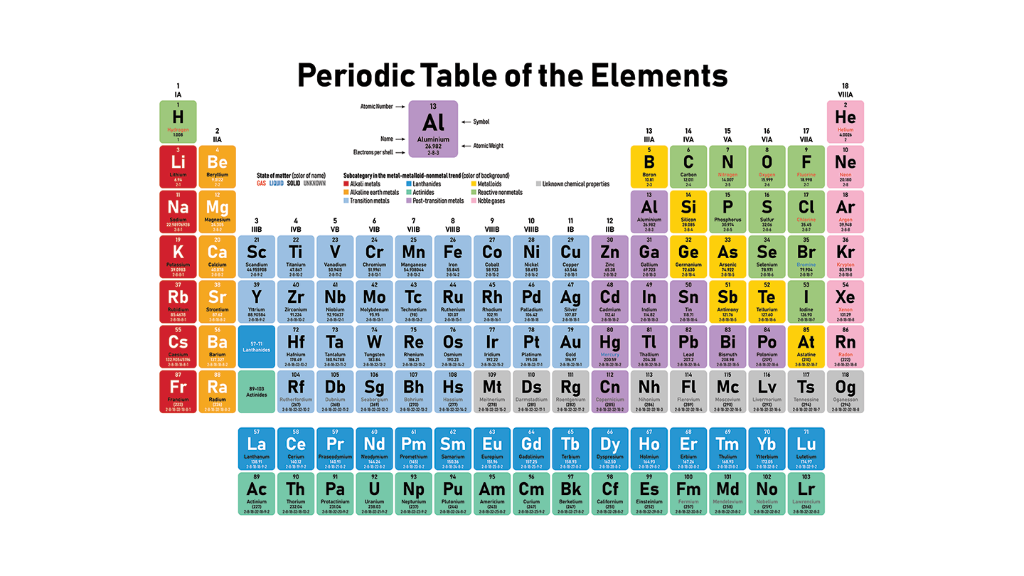 periodic table with element electron charges