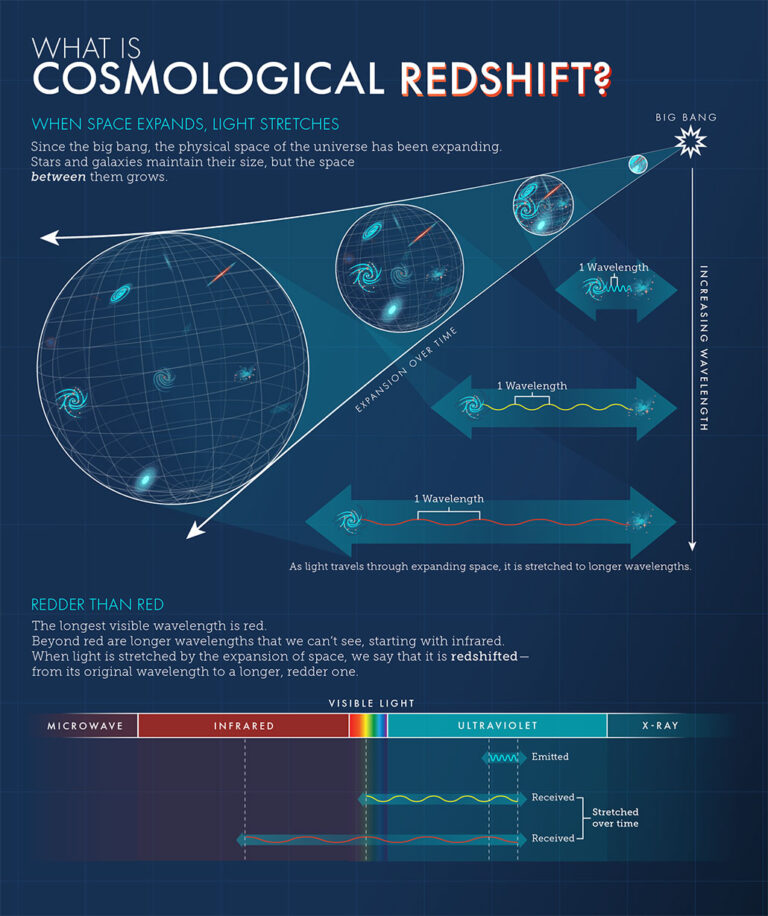 Cosmic timeline What’s happened since the Big Bang