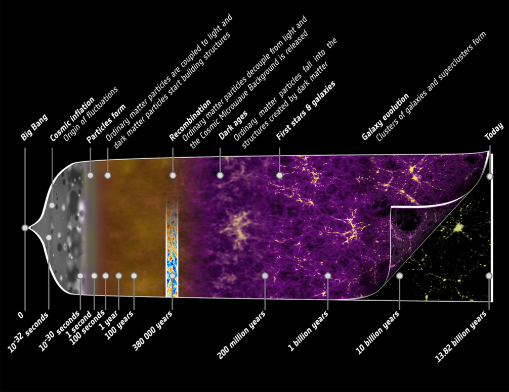 Cosmic Timeline: What’s Happened Since The Big Bang