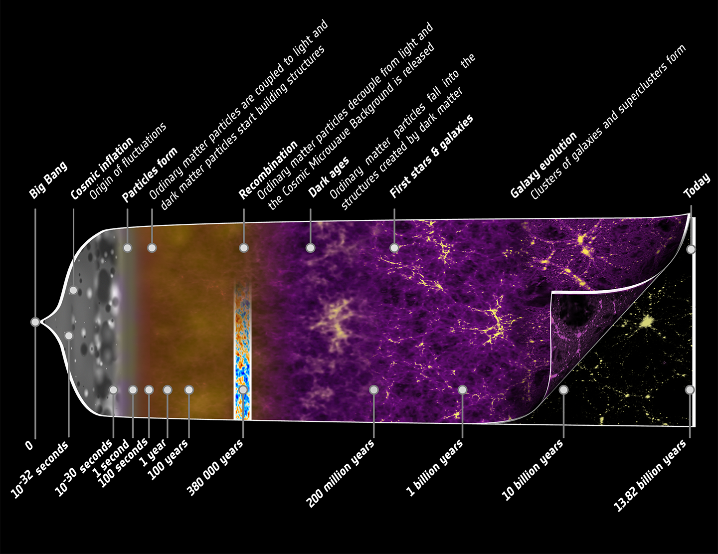 Línea de tiempo cósmico: lo que ha pasado desde el Big Bang (2023)