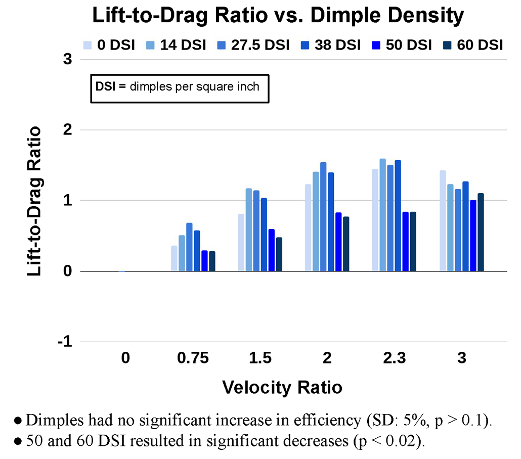 a graph showing lift to drag rations versus dimple density