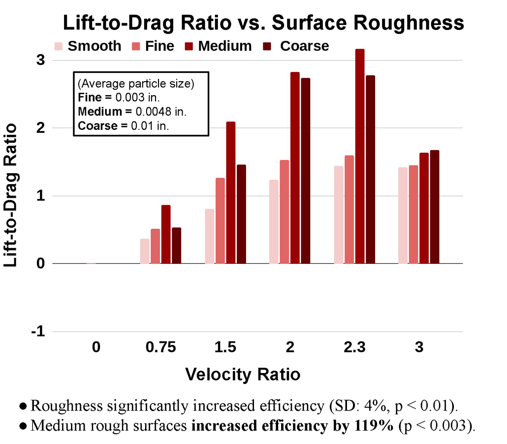 a graph of lift-to-drag ration versus roughness