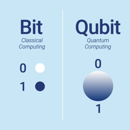 an illustration showing a bit and a qubit and how they are different