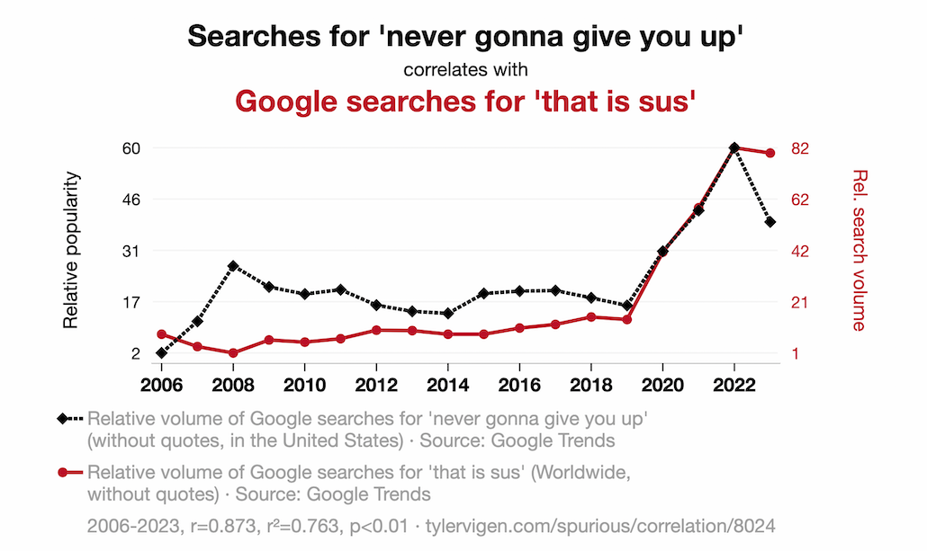 a graph tracking search term popularity over time shows that the popularity of "never gonna give you up" and the term "that is sus" both increased over the 2010s in a similar pattern