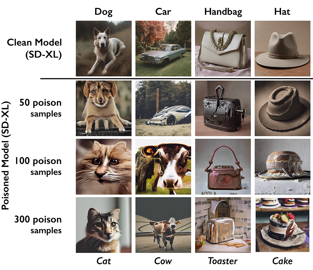 a series of images showing how an AI model can be tricked into morphing a source image into something else (ie. From dog to cat) by feeding it 'poisoned' images