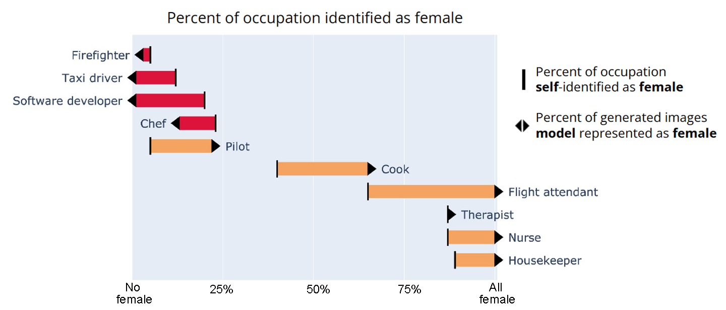 a graph showing the percentage of people who self-identified as female in several occupations versus the percent of generated images a model represented as female