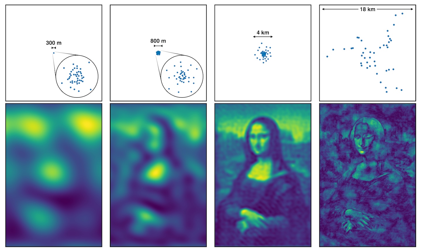 How the Mona Lisa would look like when observed with antennas at different separations. The further they are, the finer the details they can resolve. When the antennas are too far away (right panel) diffuse extended structures can no longer be seen.