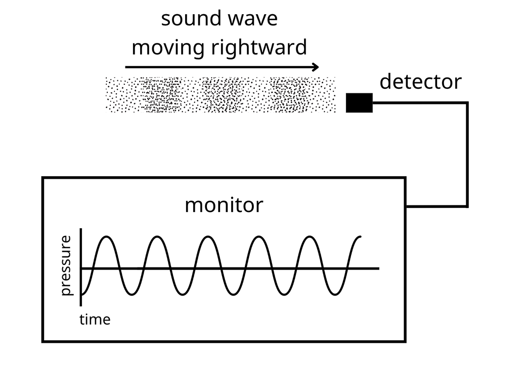 a drawing showing how a sound wave is detected and a graph showing pressure versus time