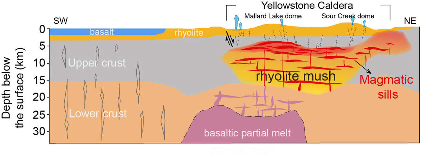 an illustration showing magma chambers underneat Yellowstone National Park