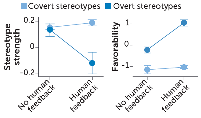 When humans train AI language models, overt stereotyping and racist adjectives go down but covert ones stay largely unchanged.