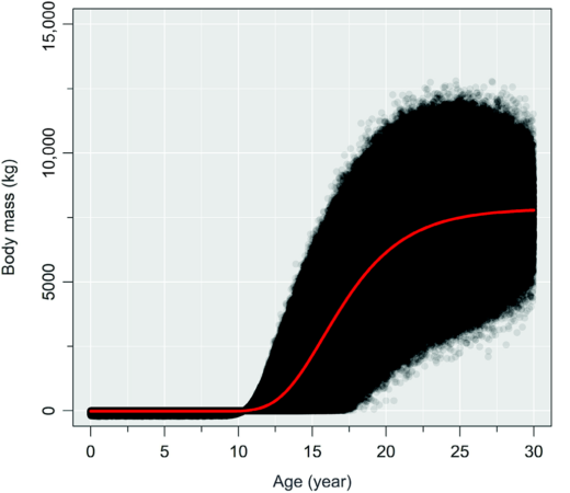 a graph showing a size distribution of T. rex individuals of different ages. The range of sizes is very narrow until around age 10, then gets much wider for older animals