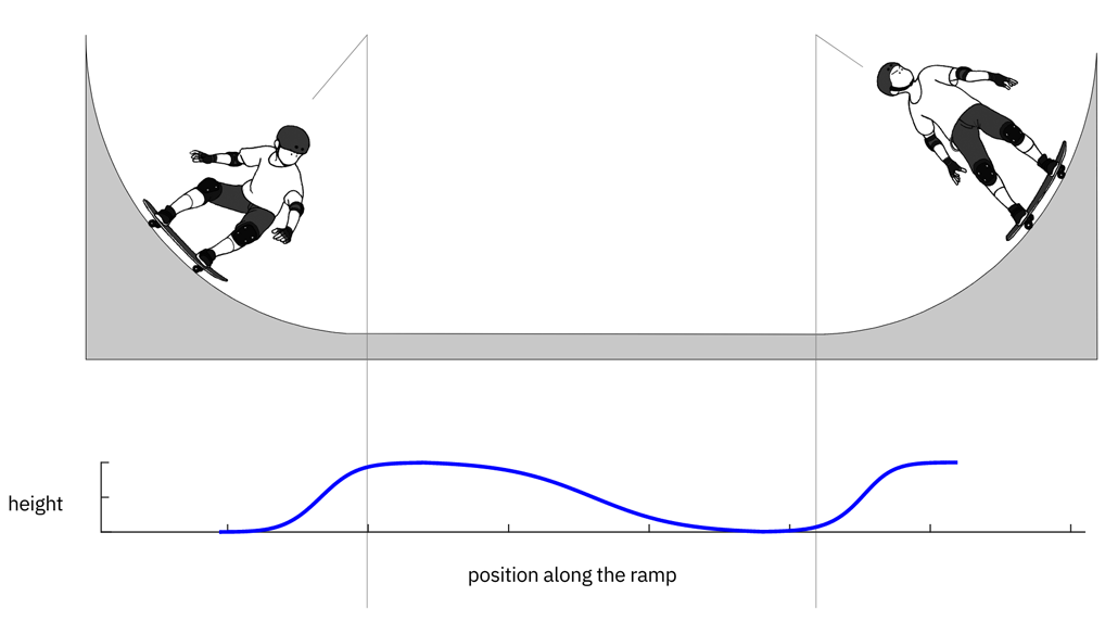 a picture showing how a skateboarder could optimize their body position when riding on a half-pipe, there is also a graph showing position along the ramp versus body position