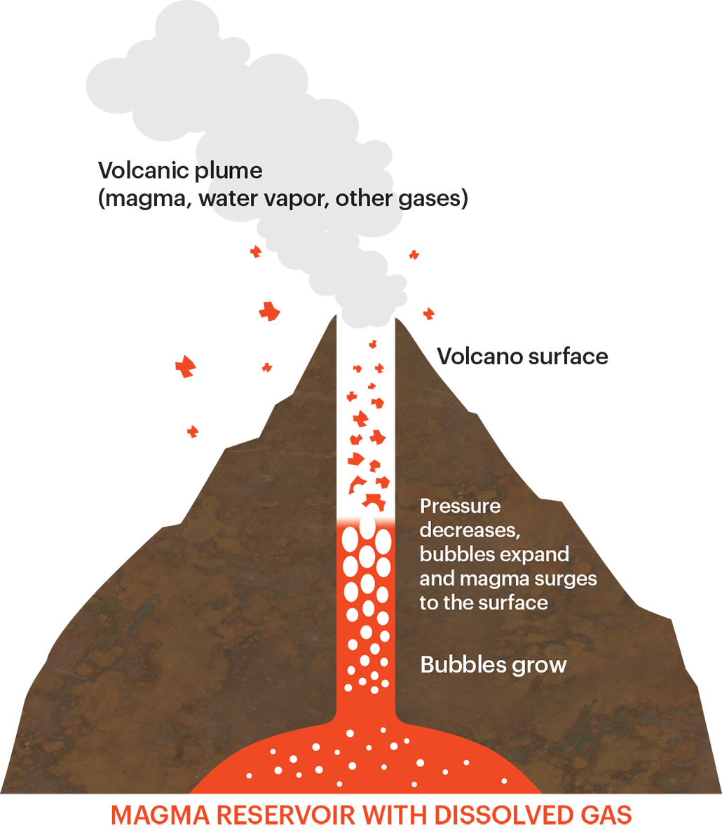 an illustration showing a cross-section of a volcano, explaining how dissolved gas in magma can cause a pressurized magma reserve