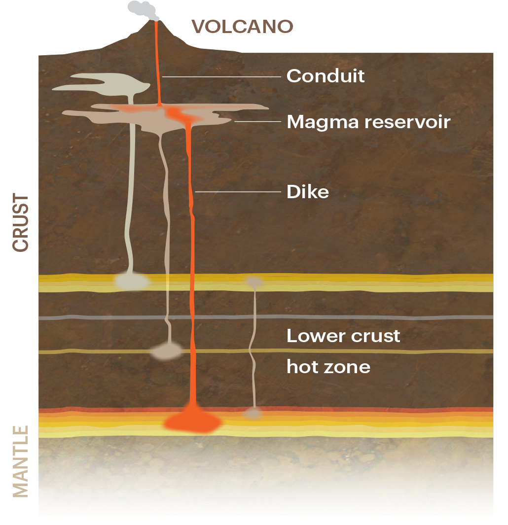 an illustration showing where magma comes from in the Earth and how it gets from the mantle to the crust