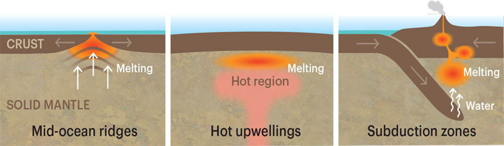 a set of images illustrating the various places that magma breaks through the Earth's surface to form volcanic eruptions