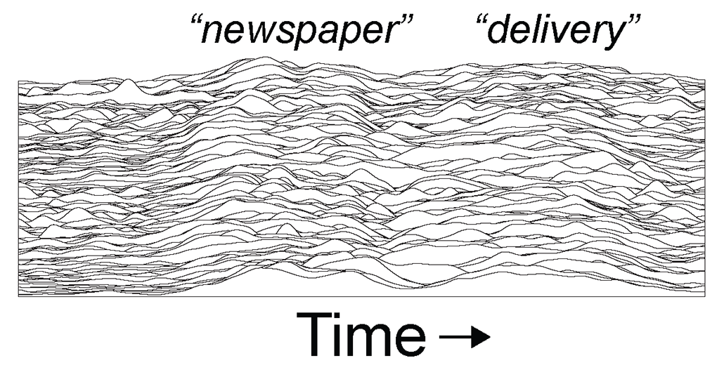 an image showing how brainwave shapes show up differently when two different words are being thought