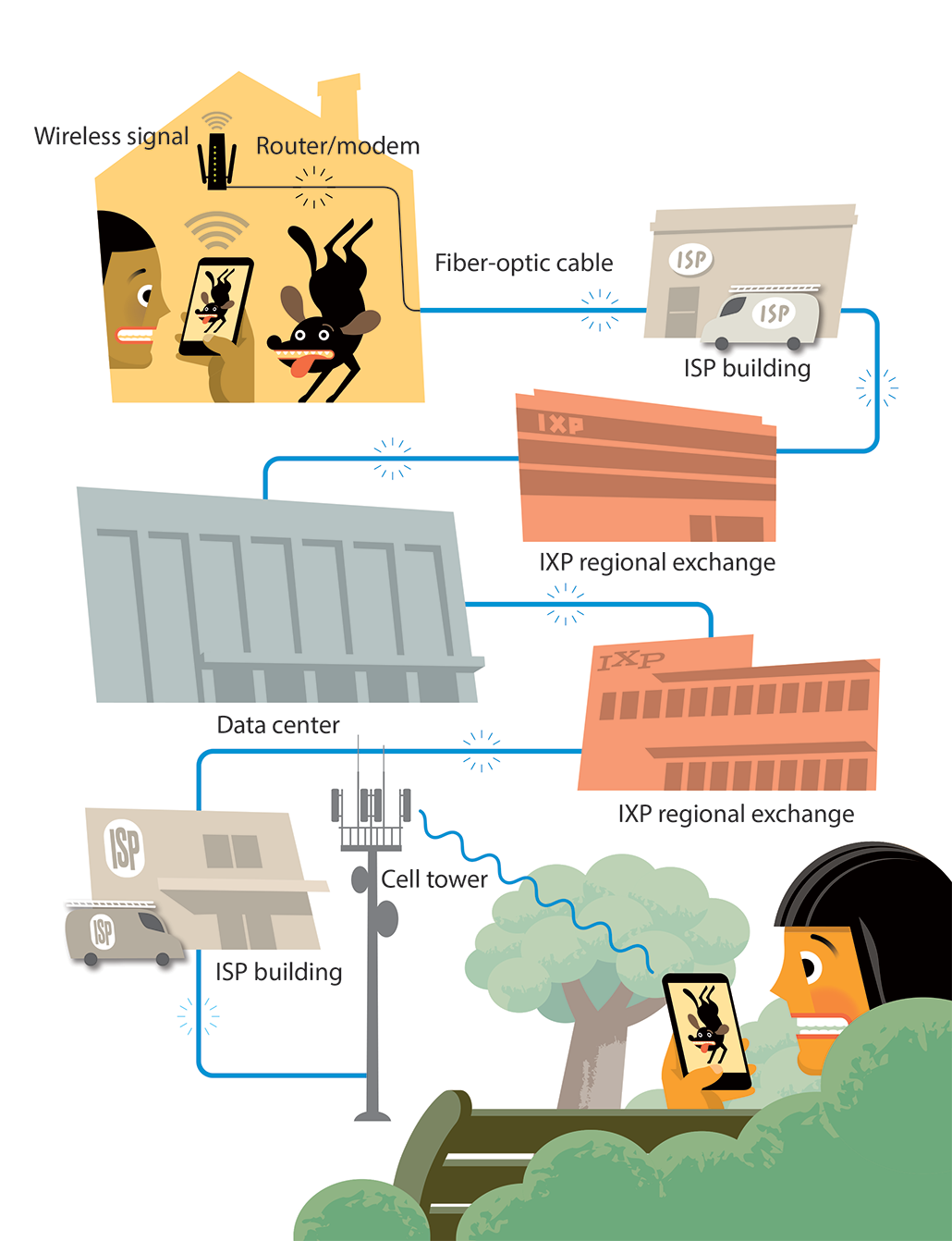 an illustration showing how video goes from one user's phone through the internet to be viewed by another person